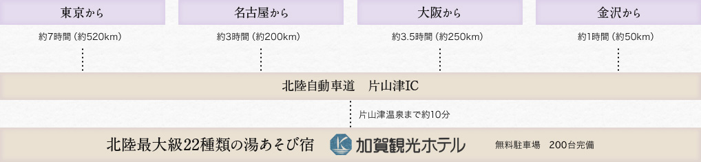 東京から約7時間(約520km) 名古屋から約3時間(約200km) 大阪から約3.5時間(約250km) 金沢から約1時間(約50km) 北陸自動車道 片山津IC片山津温泉まで約10分 北陸最大級22種類の湯あそび宿加賀観光ホテル