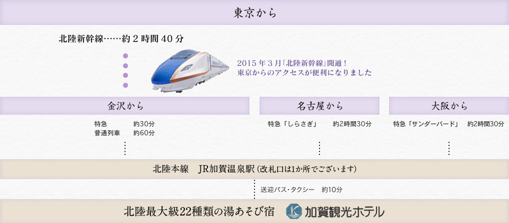 東京から北陸新幹線約2時間40分、2015年3月「北陸新幹線」開通!東京からのアクセスが便利になりました。
金沢から特急約30分、普通列車約60分。名古屋から特急「しらさぎ」約2時間30分。大阪から特急「サンダーバード」約2時間30分。北陸本線 JR加賀温泉駅(改札口は1か所でございます)送迎バス・タクシー約10分。北陸最大級22種類の湯あそび宿加賀観光ホテル