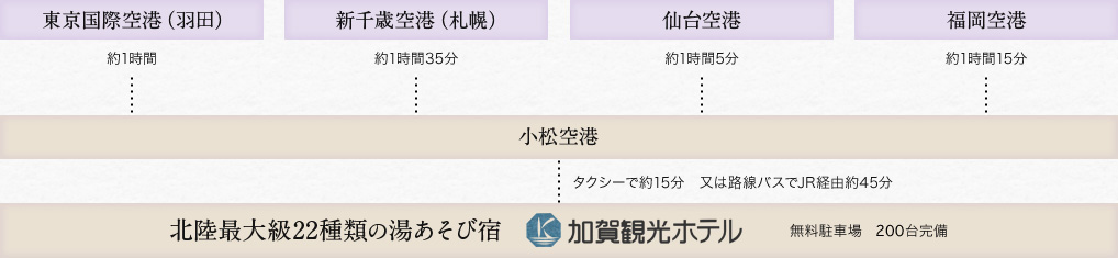 東京国際空港(羽田)約1時間 新千歳空港(札幌)約1時間35分 仙台空港約1時間5分 福岡空港約1時間15分 小松空港タクシーで約15分 又は路線バスでJR経由約45分 北陸最大級22種類の湯あそび宿加賀観光ホテル